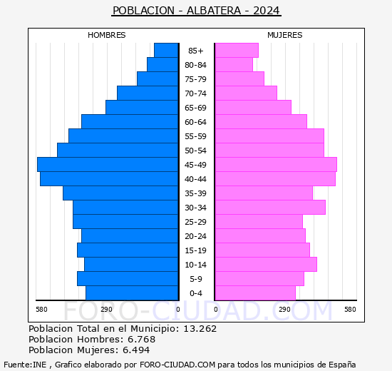 Albatera - Pir�mide de poblaci�n grupos quinquenales - Censo 2024
