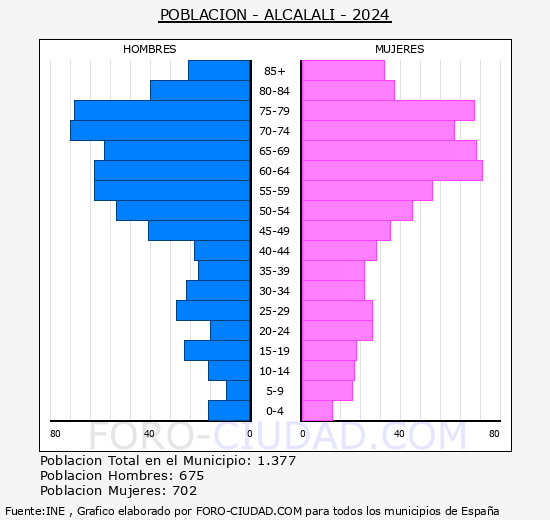Alcalal - Pirmide de poblacin grupos quinquenales - Censo 2024