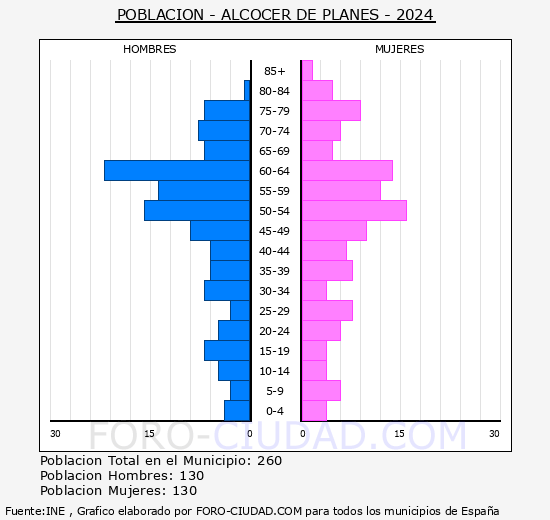 Alcocer de Planes - Pir�mide de poblaci�n grupos quinquenales - Censo 2024