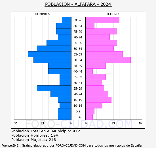 Alfafara - Pir�mide de poblaci�n grupos quinquenales - Censo 2024