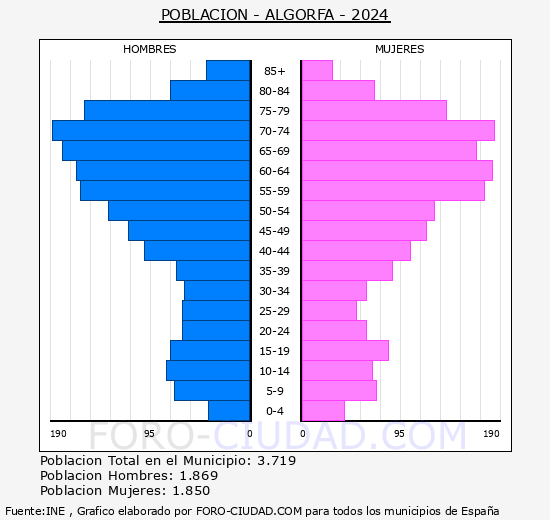 Algorfa - Pir�mide de poblaci�n grupos quinquenales - Censo 2024