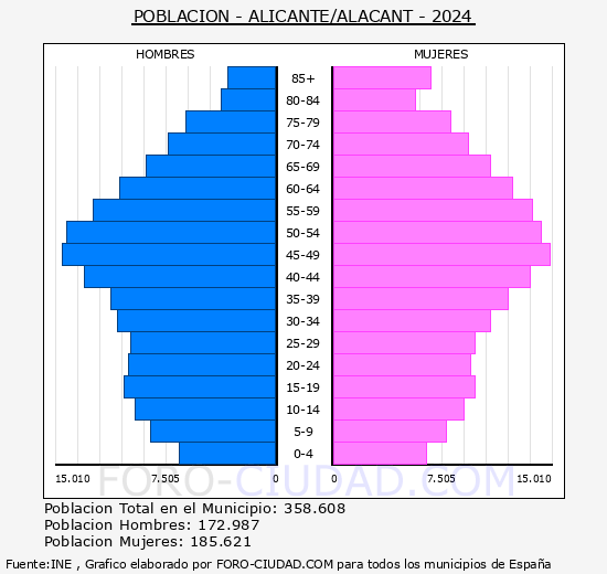 Alicante/Alacant - Pirmide de poblacin grupos quinquenales - Censo 2024