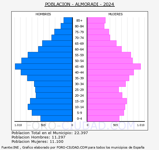 Almorad� - Pir�mide de poblaci�n grupos quinquenales - Censo 2024