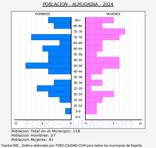 Almudaina - Pirmide de poblacin grupos quinquenales - Censo 2024