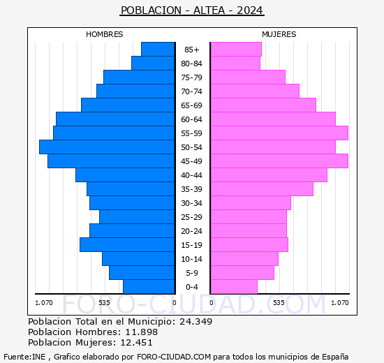 Altea - Pirmide de poblacin grupos quinquenales - Censo 2024