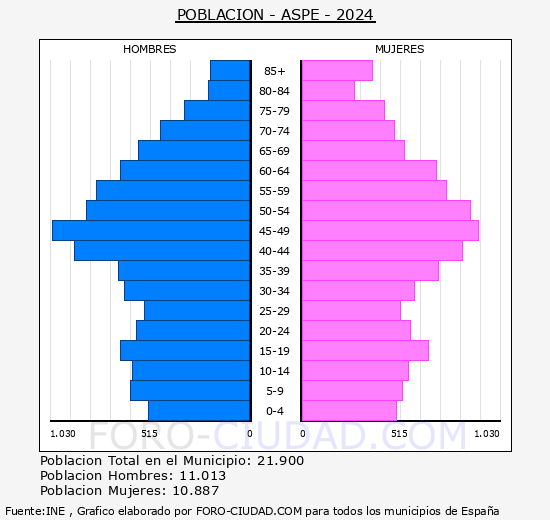 Aspe - Pir�mide de poblaci�n grupos quinquenales - Censo 2024