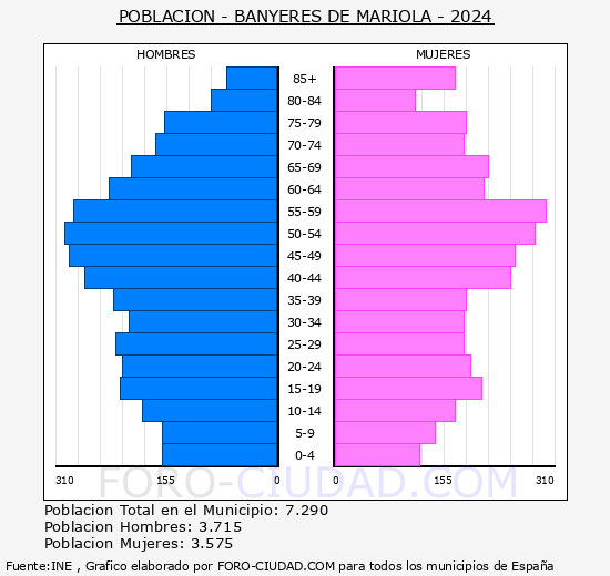 Banyeres de Mariola - Pirmide de poblacin grupos quinquenales - Censo 2024