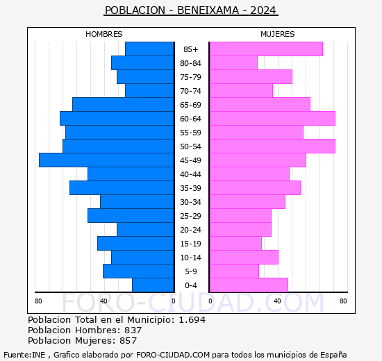 Beneixama - Pirmide de poblacin grupos quinquenales - Censo 2024