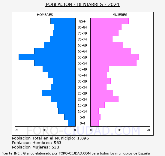 Beniarr�s - Pir�mide de poblaci�n grupos quinquenales - Censo 2024
