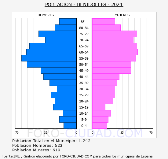 Benidoleig - Pir�mide de poblaci�n grupos quinquenales - Censo 2024
