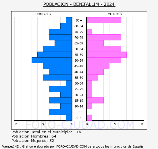 Benifallim - Pirmide de poblacin grupos quinquenales - Censo 2024