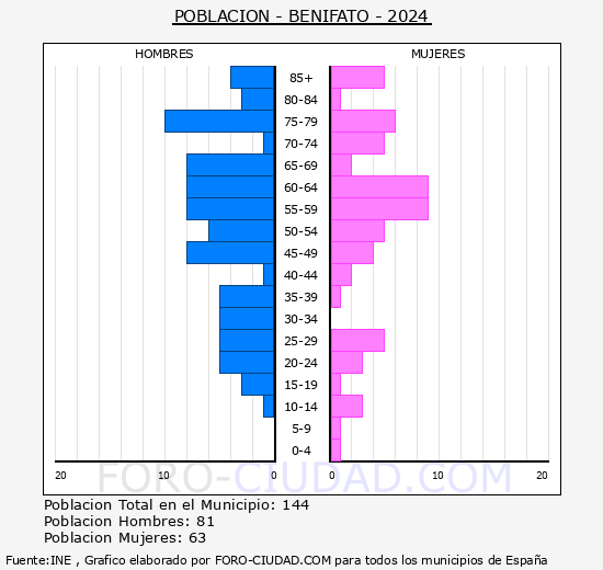 Benifato - Pir�mide de poblaci�n grupos quinquenales - Censo 2024