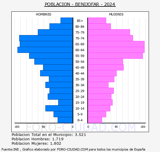 Benijfar - Pirmide de poblacin grupos quinquenales - Censo 2024
