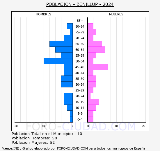 Benillup - Pirmide de poblacin grupos quinquenales - Censo 2024