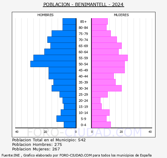 Benimantell - Pir�mide de poblaci�n grupos quinquenales - Censo 2024