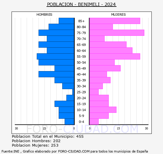 Benimeli - Pirmide de poblacin grupos quinquenales - Censo 2024