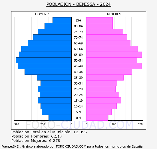 Benissa - Pir�mide de poblaci�n grupos quinquenales - Censo 2024