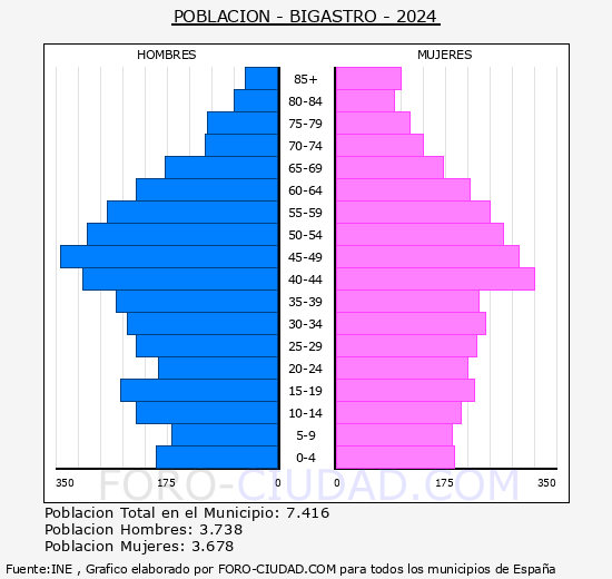 Bigastro - Pir�mide de poblaci�n grupos quinquenales - Censo 2024