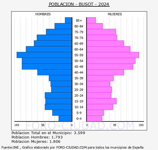 Busot - Pirmide de poblacin grupos quinquenales - Censo 2024