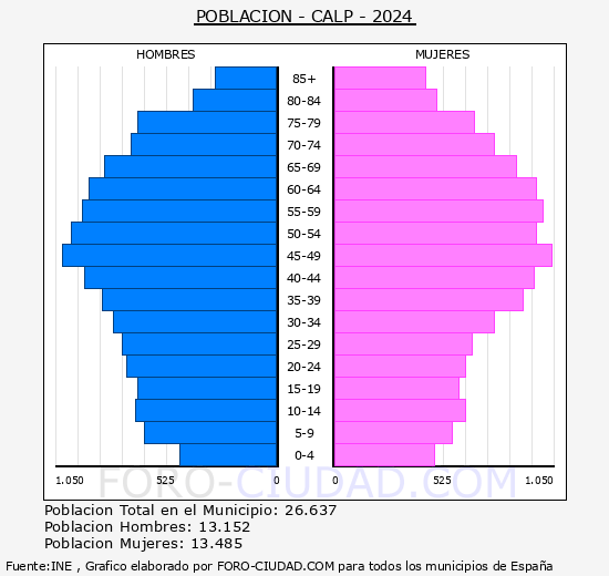Calp - Pirmide de poblacin grupos quinquenales - Censo 2024
