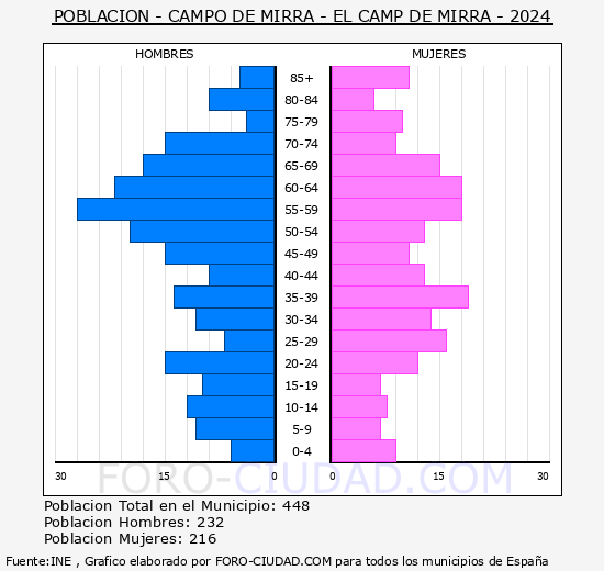 Campo de Mirra/el Camp de Mirra - Pir�mide de poblaci�n grupos quinquenales - Censo 2024