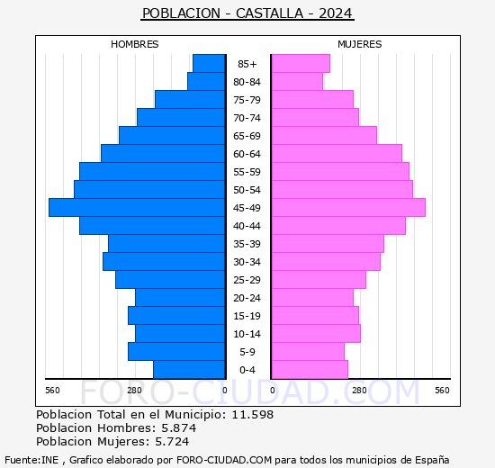 Castalla - Pirmide de poblacin grupos quinquenales - Censo 2024