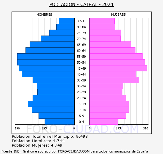 Catral - Pirmide de poblacin grupos quinquenales - Censo 2024