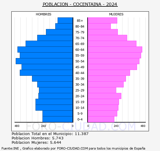 Cocentaina - Pirmide de poblacin grupos quinquenales - Censo 2024