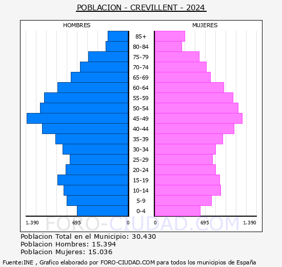 Crevillent - Pir�mide de poblaci�n grupos quinquenales - Censo 2024