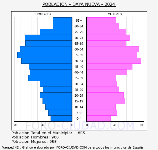 Daya Nueva - Pirmide de poblacin grupos quinquenales - Censo 2024