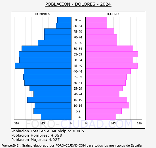 Dolores - Pirmide de poblacin grupos quinquenales - Censo 2024