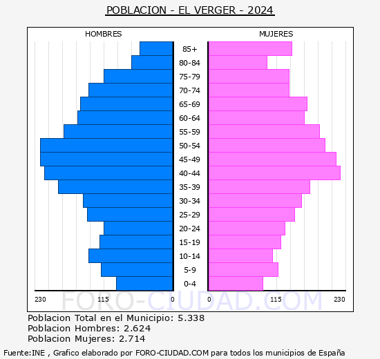 el Verger - Pir�mide de poblaci�n grupos quinquenales - Censo 2024