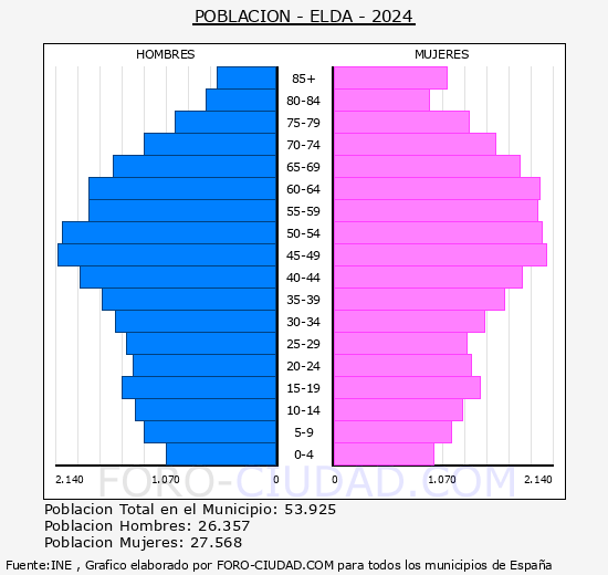 Elda - Pirmide de poblacin grupos quinquenales - Censo 2024