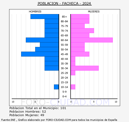 Facheca - Pirmide de poblacin grupos quinquenales - Censo 2024