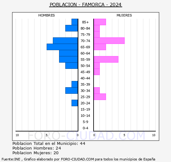 Famorca - Pirmide de poblacin grupos quinquenales - Censo 2024