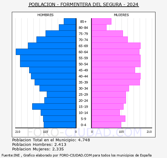 Formentera del Segura - Pirmide de poblacin grupos quinquenales - Censo 2024