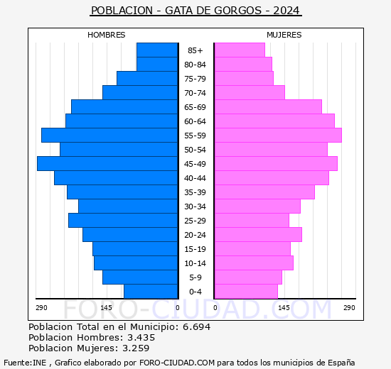 Gata de Gorgos - Pirmide de poblacin grupos quinquenales - Censo 2024