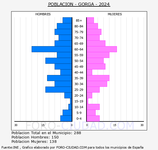 Gorga - Pirmide de poblacin grupos quinquenales - Censo 2024