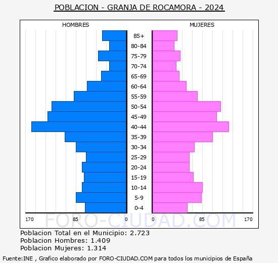Granja de Rocamora - Pir�mide de poblaci�n grupos quinquenales - Censo 2024