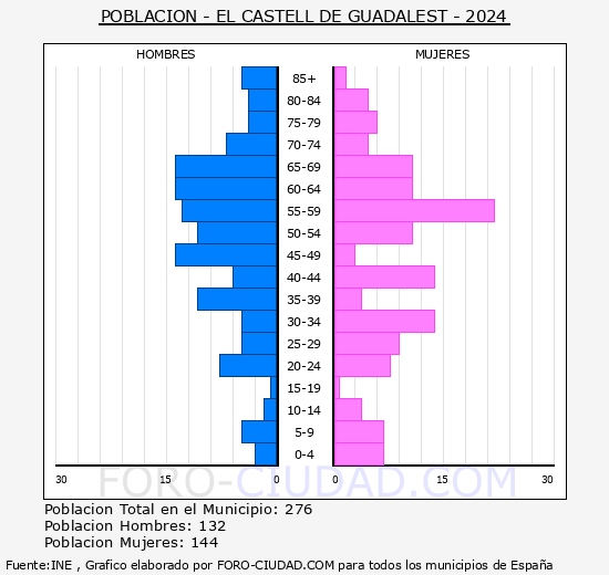 el Castell de Guadalest - Pir�mide de poblaci�n grupos quinquenales - Censo 2024