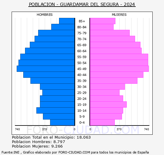 Guardamar del Segura - Pir�mide de poblaci�n grupos quinquenales - Censo 2024