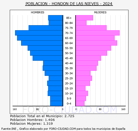 el Fond� de les Neus/Hond�n de las Nieves - Pir�mide de poblaci�n grupos quinquenales - Censo 2024