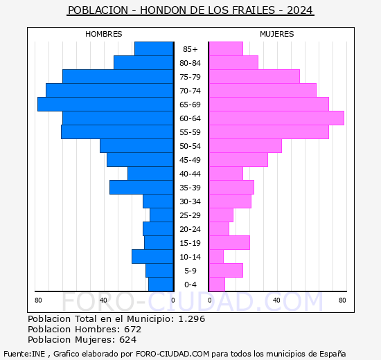 Hond�n de los Frailes - Pir�mide de poblaci�n grupos quinquenales - Censo 2024