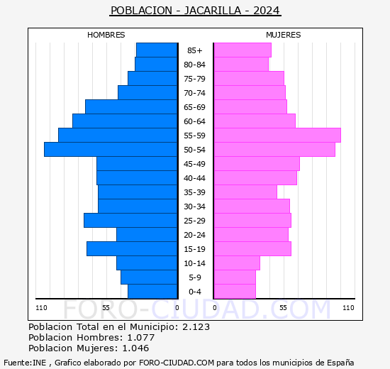 Jacarilla - Pirmide de poblacin grupos quinquenales - Censo 2024