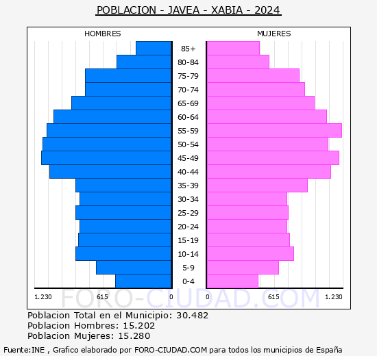J�vea/X�bia - Pir�mide de poblaci�n grupos quinquenales - Censo 2024