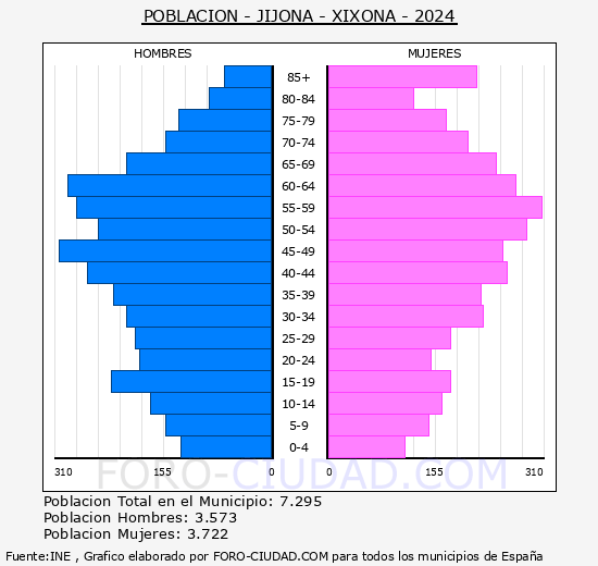 Jijona/Xixona - Pir�mide de poblaci�n grupos quinquenales - Censo 2024
