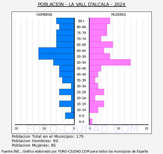la Vall d'Alcal - Pirmide de poblacin grupos quinquenales - Censo 2024