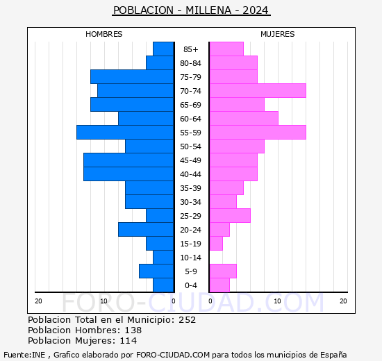 Millena - Pir�mide de poblaci�n grupos quinquenales - Censo 2024