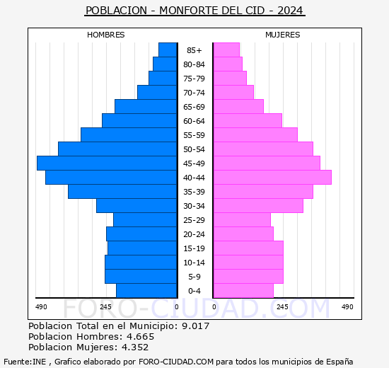 Monforte del Cid - Pir�mide de poblaci�n grupos quinquenales - Censo 2024