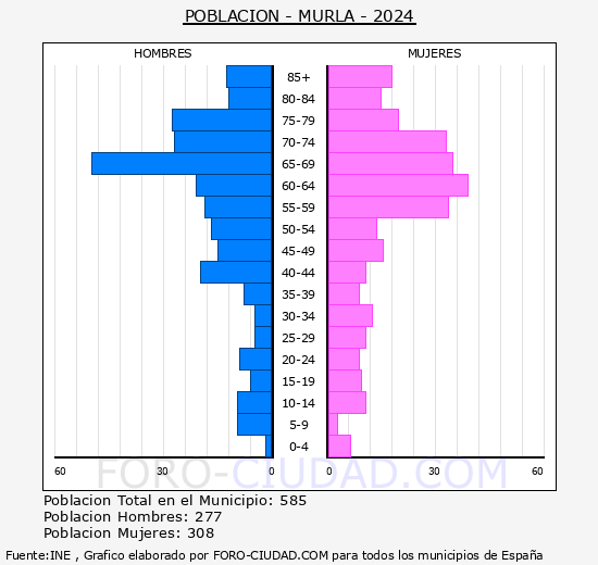 Murla - Pirmide de poblacin grupos quinquenales - Censo 2024